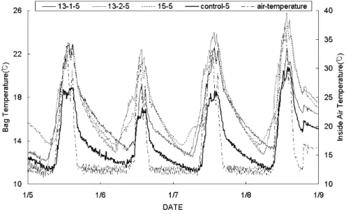 Fig.  1.  Substrate  temperature  in  the  depth  of  5cm  according  to  different  substrate  temperature  (Jan,  5  ～Jan,  8)