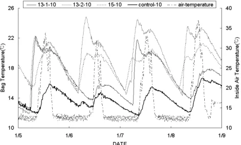 Fig.  2.  Substrate  temperature  in  the  depth  of  10cm  according  to  different  substrate  temperature  (Jan,  5  ～Jan,  8)