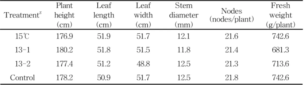 Table  1.  The  growth  characteristics  in  different  substrate  temperatures Treatment z Plant  height (cm) Leaf  length(cm) Leaf  width(cm) Stem  diameter(mm) Nodes (nodes/plant) Fresh  weight (g/plant) 15℃ 176.9 51.9 51.7 12.1 21.6 742.6 13-1 180.2 51