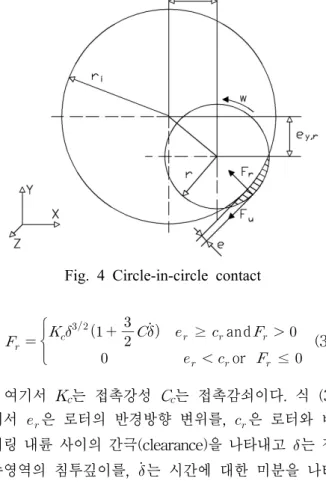 Fig. 4 Circle-in-circle contact