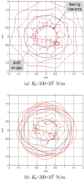 Table 2 Parameters of the backup bearings  Dimension  and  property Specification Inner  diameter 120  ㎜ Outer  diameter 260  ㎜ Bearing  width 60  ㎜