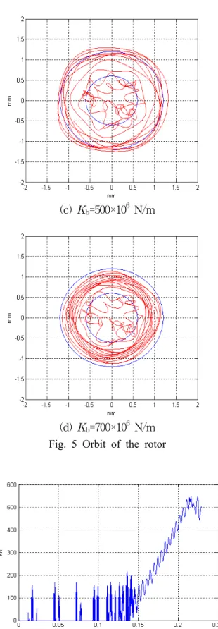 Fig. 6 Bearing load with Kb = 700×106 N/m