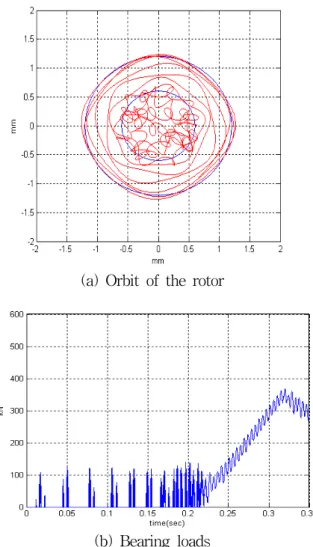 Fig. 9 Dynamic responses with minimum orbit and  bearing load 로터의  회전궤적  및  베어링하중에  영향을  미치는  인자는 베어링의 접촉강성,  베어링 지지강성 그리고  베어링 간극 및 로터와 베어링 사이의 마찰계수 등이  있음을  알  수  있었다
