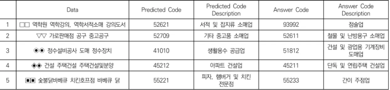 Table  4.  Census  on  Basic  Characteristics  of  Establishments  -  Industry  Code