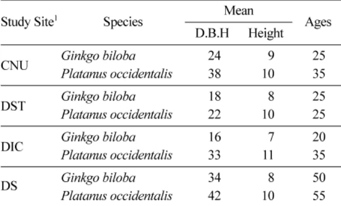 Table 2. Characteristics of the study species.