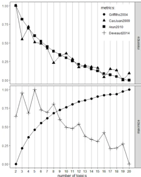 Fig.  1.  Selection  of  the  number  of  topics.