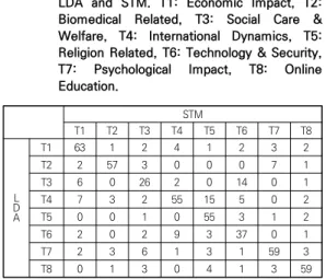 Table  2.  The  number  of  research  papers  induced  by  LDA  and  STM.  T1:  Economic  Impact,  T2: 