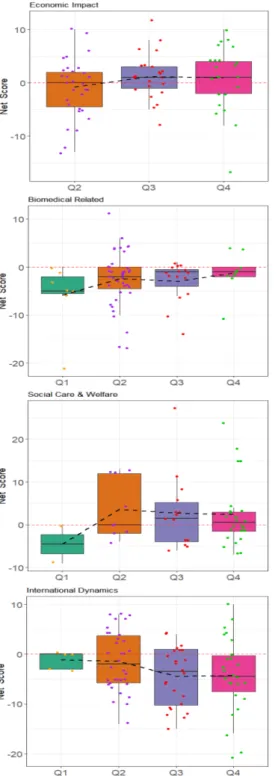 Fig.  3.  Sentiment  analysis  using  Bing  lexicon.  A  net  score  is  computed  as  the  difference  between  positive  and  negative word counts, with positive(negative) values implying positive(negative) stances and values close to  zero  implying  ne
