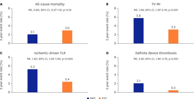 Figure 3. Meta-analysis from 7 randomized trials: 2 year outcomes. 