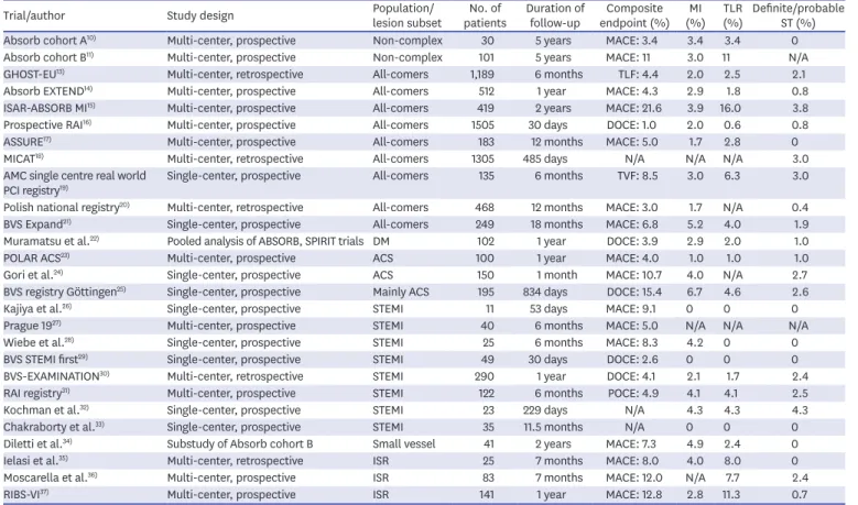 Table 2. Summary of registry studies with the Absorb BRS