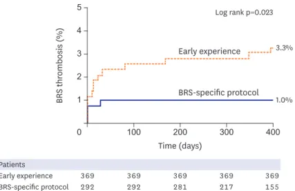 Figure 4. BRS specific implantation protocol. BRS specific implantation protocol was associated with about 70% 