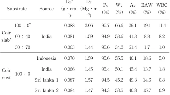 Table  1.  Characterization  of  physical  properties  of  the  coconut  coir  substrates  in  the  study  analyzed  by  Rural  Development  Administration(RDA)  method.