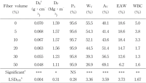 Table  2.  Physical  properties  of  the  coconut  coir  substrates  from  different  fiber  volume  analyzed  by  RDA  method.