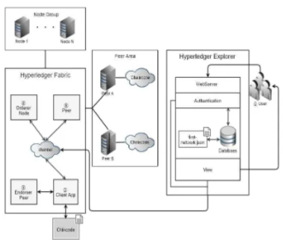 Fig.  1.  DApp  Environment