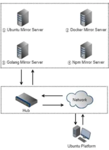 Fig.  4.  Platform  Environment 