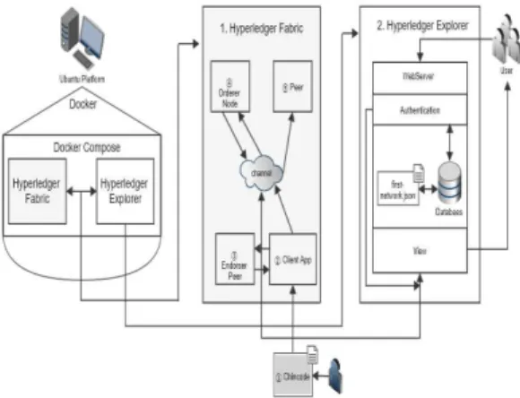 Fig.  7.  Chaincode  Development  Analysis