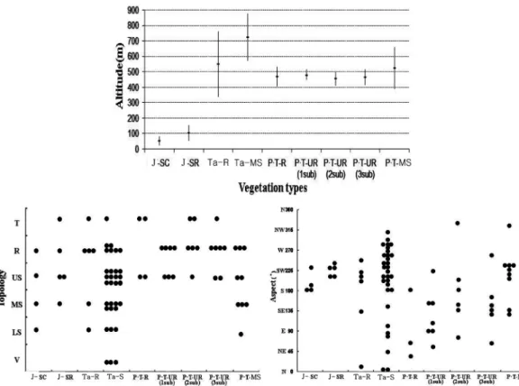 Figure 2. Correlation distribution diagram with altitude (above), topology (left below) and aspect (right below) by 9 vegetation distribution types.