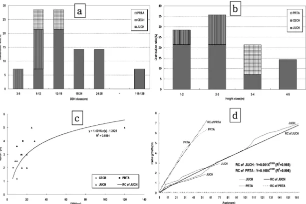 Figure 3. DBH distribution ratio (a), height distribution ratio (b), DBH-Height relationship (c) of major individuals and growth curves and regression lines (d) of major individuals with competition relationship in J-SC type