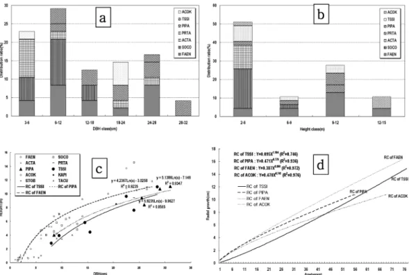 Figure 5. DBH distribution ratio (a), Height distribution ratio (b), DBH-Height relationship (c) of major individuals and growth curves and regression lines (d) of major individuals with competition relationship in PT-UR(3sub-type) type