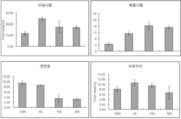 그림  1.  Fresh  weights  of  four  halophytes  with  different  sodium  chloride  concentrations