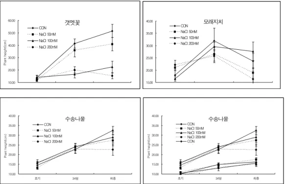 그림  2.  Plant  heights  of  four  halophytes  with  different  sodium  chloride  concentrations.