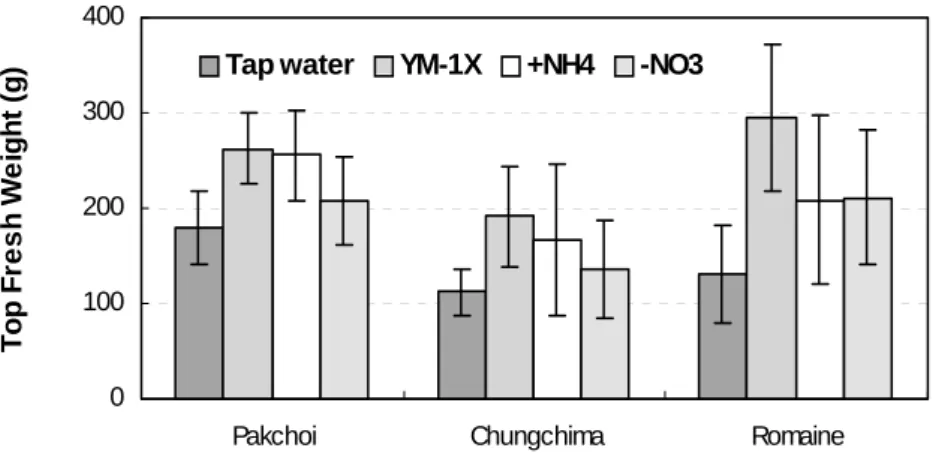 Fig  1.  The  top  fresh  weight  of  3  crops;  pakchoi,  lchungchima  leaf  lettuce,  romaine  lettuce  grown  in  different  nutrient  solutions 