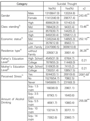 Table  2.  Difference  in  Suicidal  Thoughts  According  to  General  Characteristics  of  Study  Subjects 