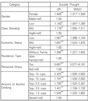 Table 3. Odds Ratio of Suicidal Thoughts According to  General  Characteristics  of  Study  Participants