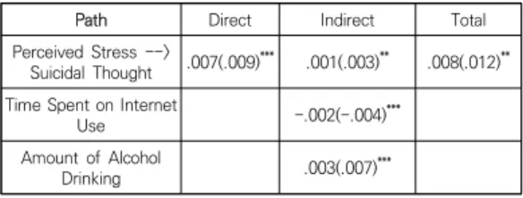 Table  4.  Mediation  Effects  of  Time  Spent  on  Internet  Use  and  Amount  of  Alcohol  Drinking