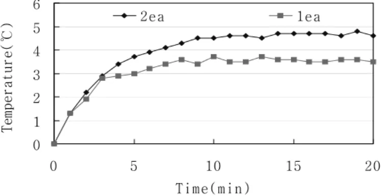 Fig.  7.  Temperature  difference  between  inlet  and  outlet  of  pipe  by  the  number  of  lighting  source