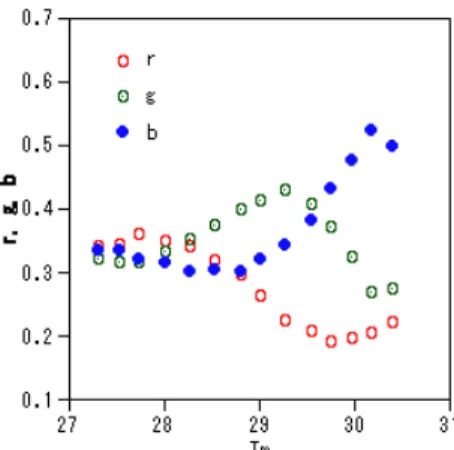 Fig. 2 Relation between r, g, b and temperature T m