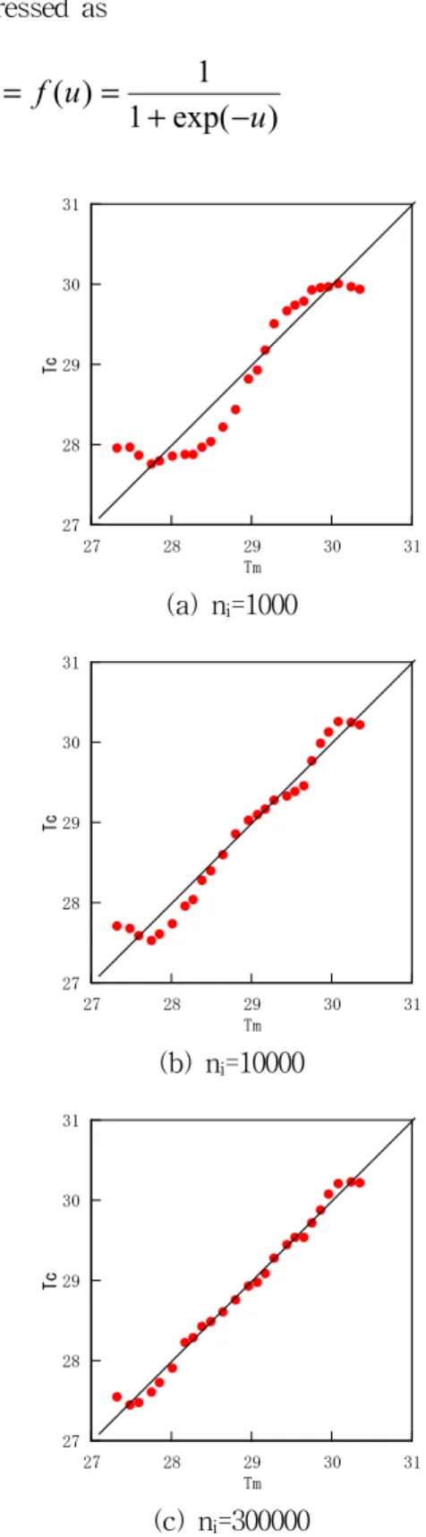 Fig. 5 The effect of iteration number on results of  neural network calibration