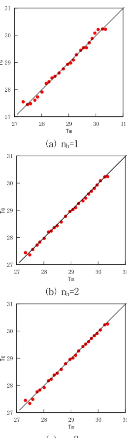 Fig. 7 The effect of hidden layer number on results  of neural network calibration 