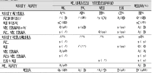 Fig. 1. Classification of the sites of accessory pathway  accor-ding to intracardiac mapping (4 categories)