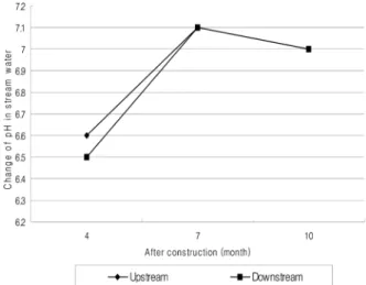 Figure 2. Change of pH after construction dam using of Tetrapods in stream water.