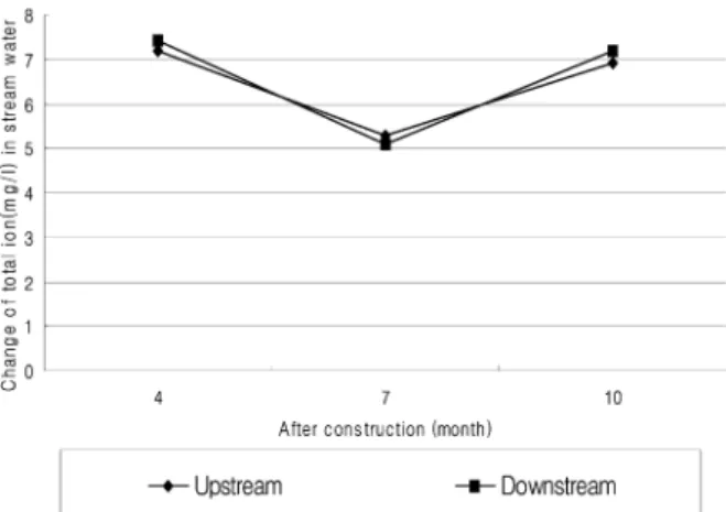 Figure 5. Change of total ion(mg/L) after construction dam using of Tetrapods in stream water.