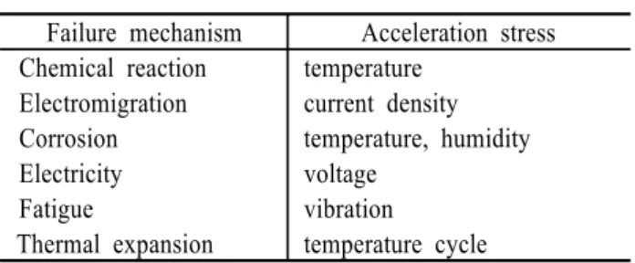 Table 1 Examples of failure mechanism and  acceleration stress