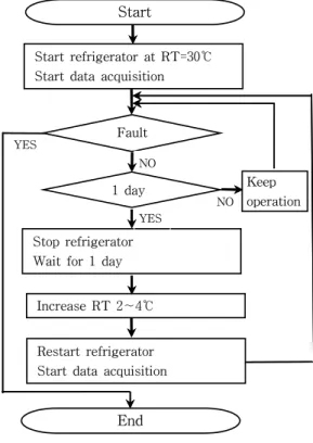 Table 3 Specifications of environmental chamber