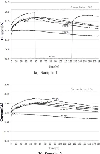 Fig. 4 Temperature of compressor dome in the  two samples (a) Sample 1 Time[m] (b) Sample 2Time[m]Time[m]     Fig