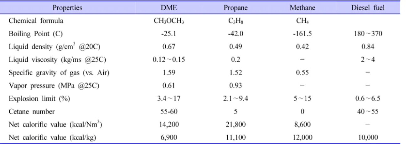 Table 1. Physical Properties of DME and Other Fuel