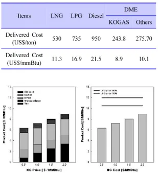 Figure 15. 33 인용 디젤버스를 DME  버스로 개조한 차량 (2008 년). Figure 16. 35 kW DME 열병합발전시스템. 을 진행 중에 있다(Figure 16 참조)