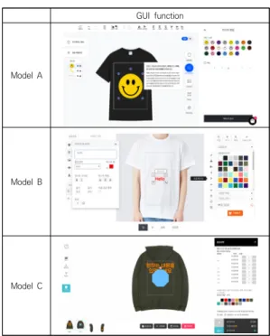 Table  3.  T-shirt  customization  Web  GUI  function  configuration 모델  A는  명확한  컬러  대비와  즉각적인  인터랙션을  사용함으로써 사용자의 실시간적 작업 내용 인지를 도왔 다