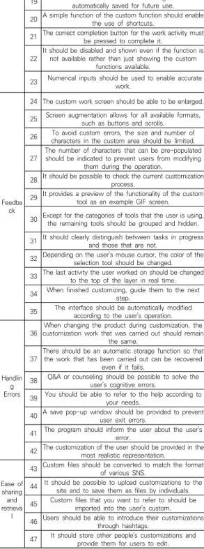 Table  6.  T-shirt  customization  Web  GUI  guideline  assessment  item  draft
