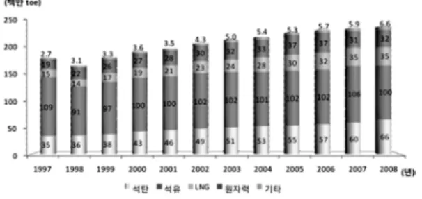 Table 1.   국내의 신재생에너지 보급현황 ( 단위：천toe, %) 구  분 1997 1998 1999 2000 2001 2002 2003 2004 2005 2006 2007 공급량 1,419.0 1,712.9 1,897.2 2,127.4 2,453.2 2,917.3 4,436.4 4,582.4 4,879.2 5,225.2 5,608.8 공급비중 1.2 1.7 1.6 1.6 1.5 1.8 2.1 2.1 2.1 2.2 2.4 태양열 45.5 44.0 