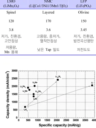 Figure 11.   리튬이온 이차전지용 음극활물질의 용량.