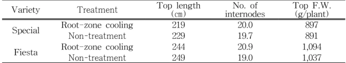 Table  2.  Growth  characteristics  of  root-zone  temperature  according  to  the  treatment  of  root-zone  cooling  by  circulation  of  underground  water.