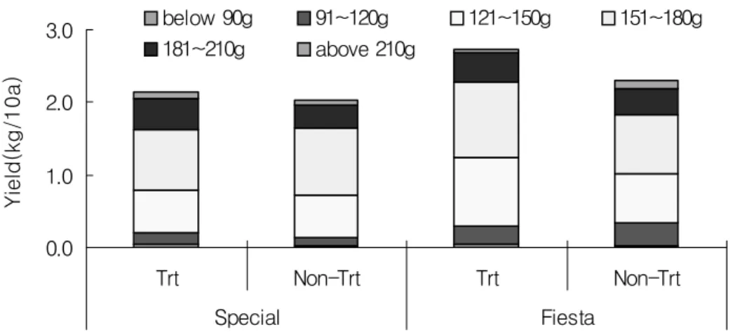 Fig.  2.  Characteristics  of  average  fruit  weight  according  to  the  treatment  of  root-zone  cooling  by  circulation  of  underground  water.