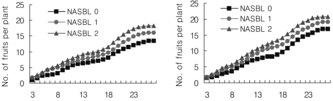 Fig.  2.  Changes  of  the  number  of  cumulative  fruits  according  to  the  treatment  of  leaf  pruning