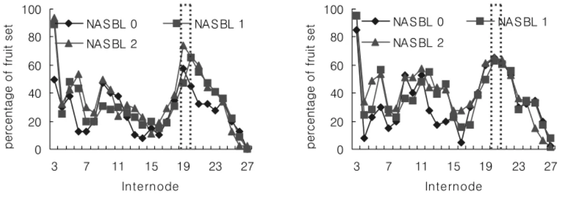 Fig.  3.  Percentage  of  fruit  set  per  internode  according  to  leaf  pruning.                (left  :  Special,  right  :  Fiesta)