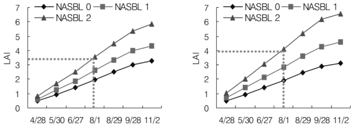 Fig.  4.  Changes  of  leaf  area  index  according  to  the  treatment  of  leaf  pruning